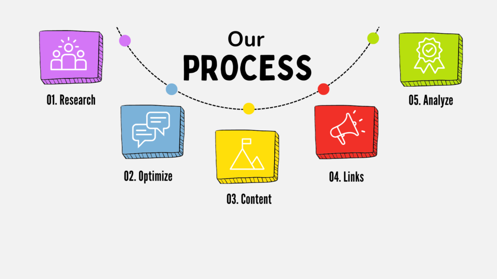 Asheville SEO Process