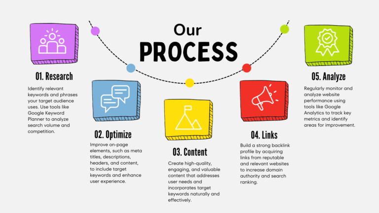 SEO process asheville